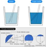 Brix Refractometer, Handheld SG 1.000-1 .120 Beer Refractometer 0-32% Brix Reference Temperature 20C Dual Scale with Plastic Retail Box, for Sugar, Food, Fruit, Beverages Honey - Image 7